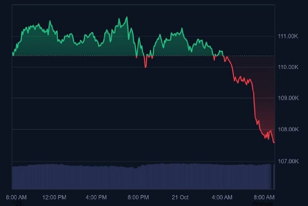  Bitcoin, Trump’ın açıklamalarıyla bir kez daha büyük değer kaybı yaşadı