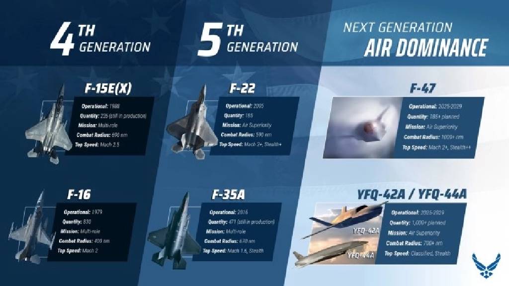ABD, 6. nesil F-47’nin üretimine resmi olarak başladı