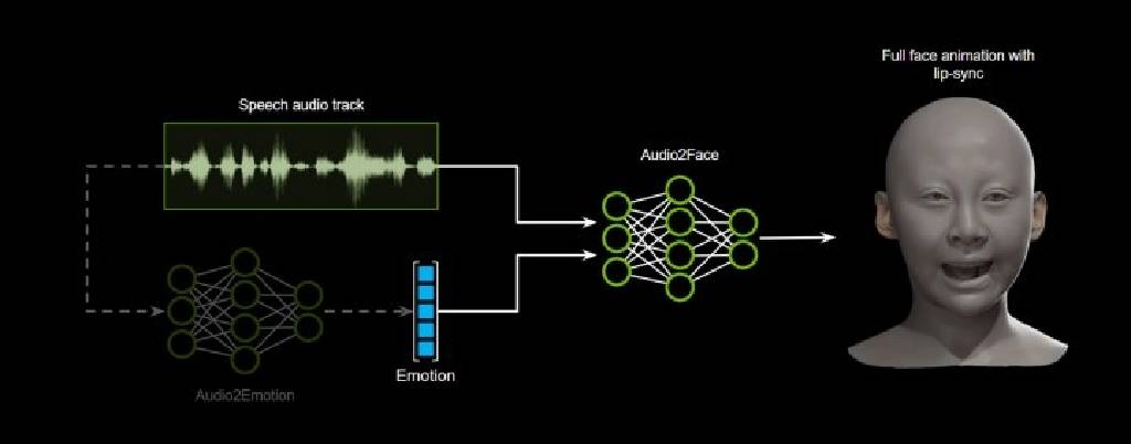 Nvidia Audio2Face açık kaynak oldu