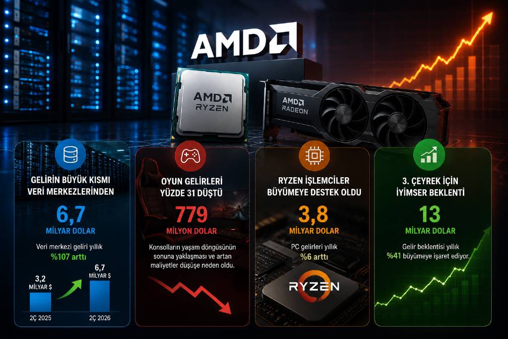 AMD, veri merkezleri gelirinin 2 katını aştığı açıkladı